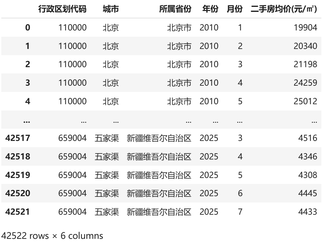 中国城市二手房房价数据--月度